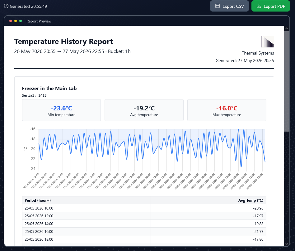 TS1 Cloud temperature history report showing chart and hourly data table