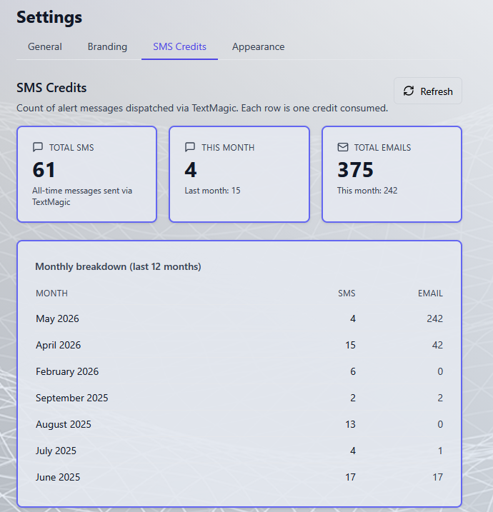 SMS credits dashboard showing monthly breakdown of text and email alerts sent
